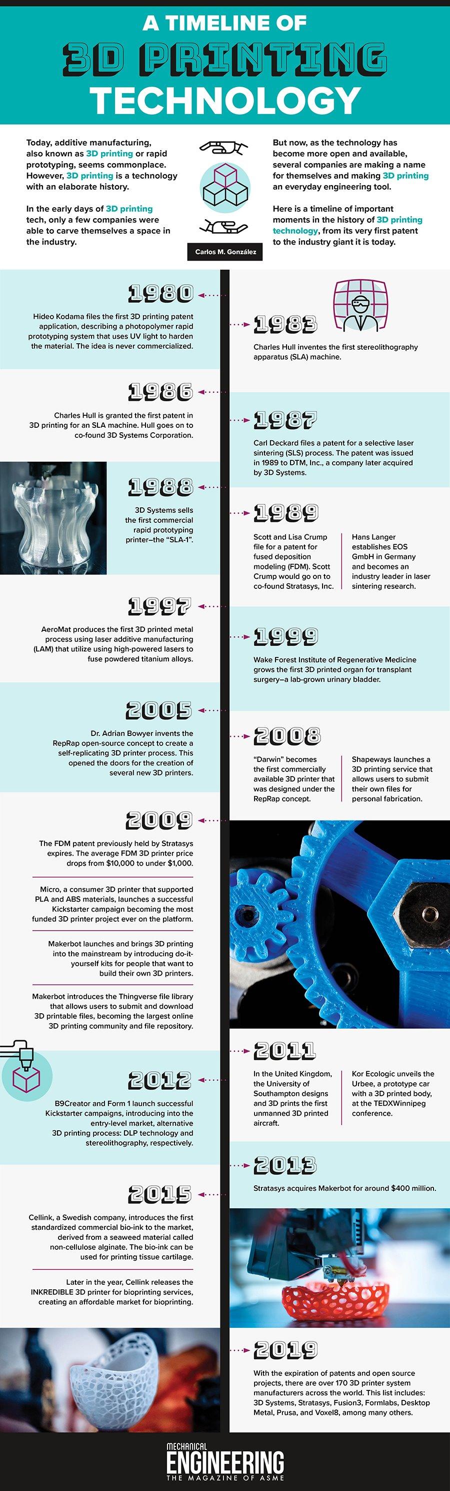 Timeline of the 3D Printing History - ASME